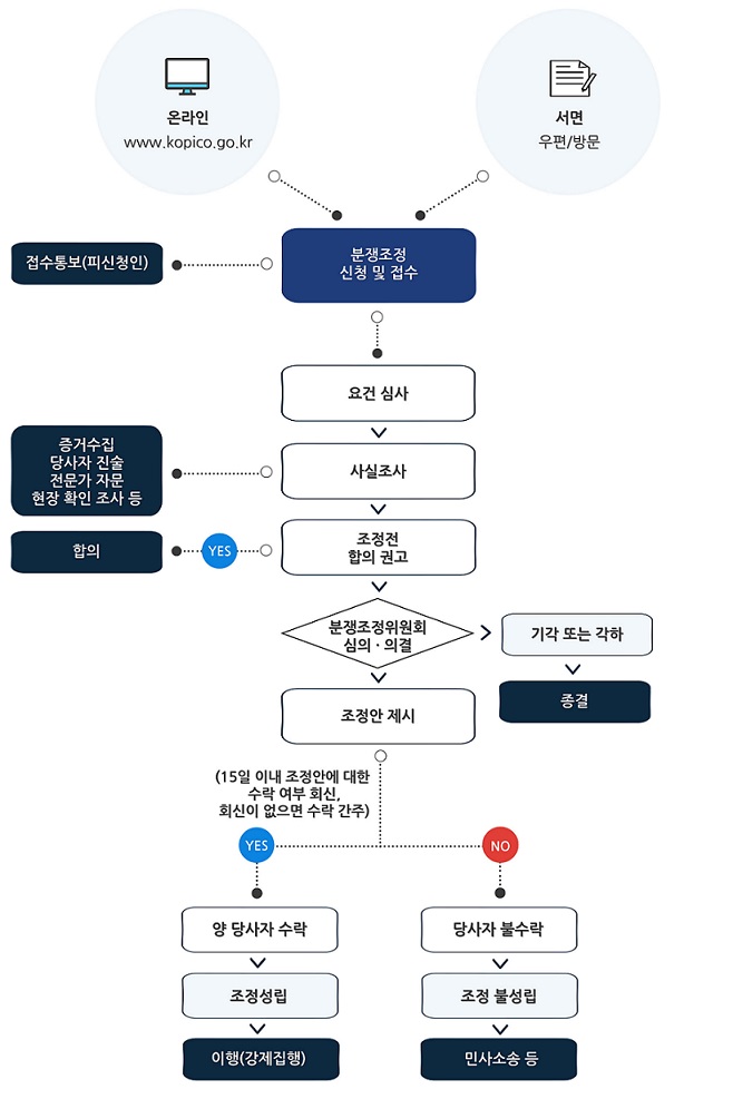 개인분쟁조정 절차